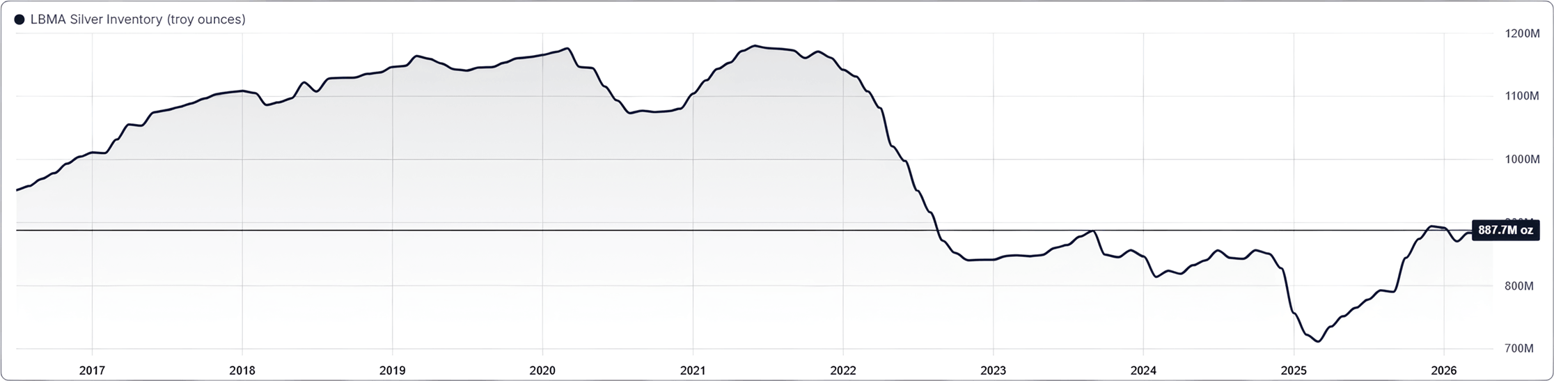 LBMA Silver Inventory Trend Chart HIRES (1)