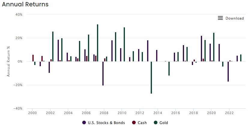 AnnualReturnsGold