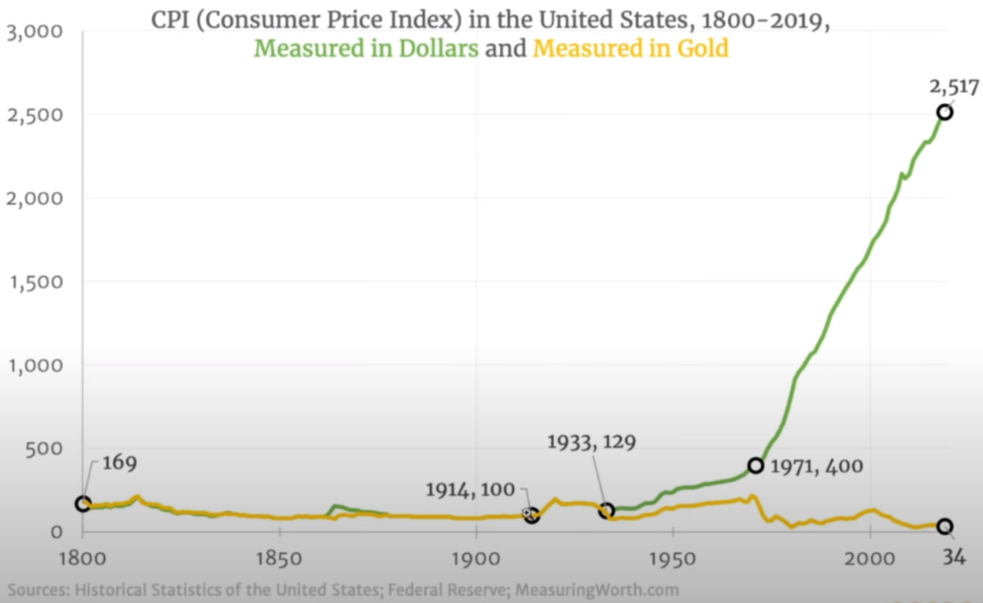 CPI-Dollars-Gold