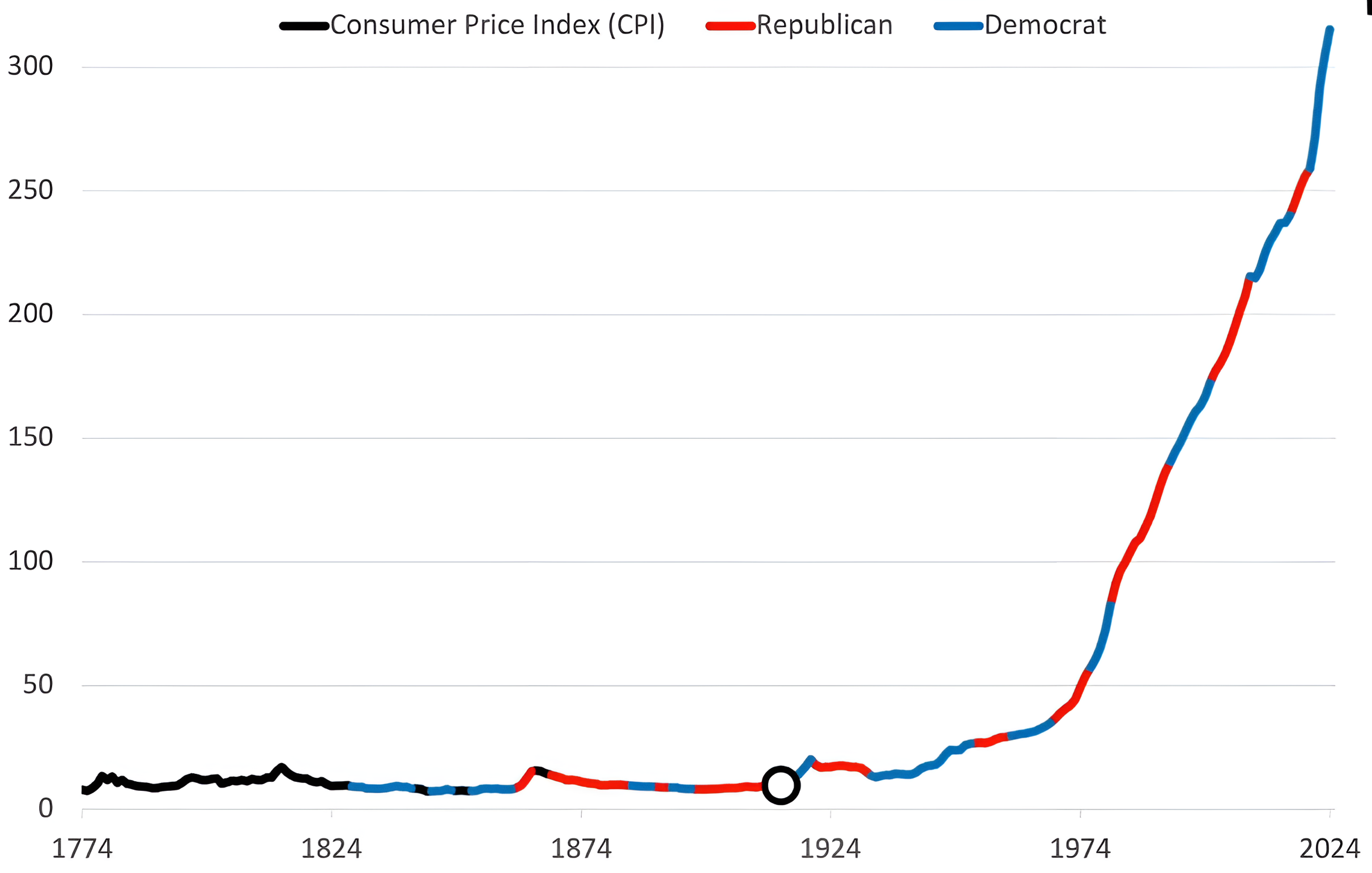 CPI with DEM REP